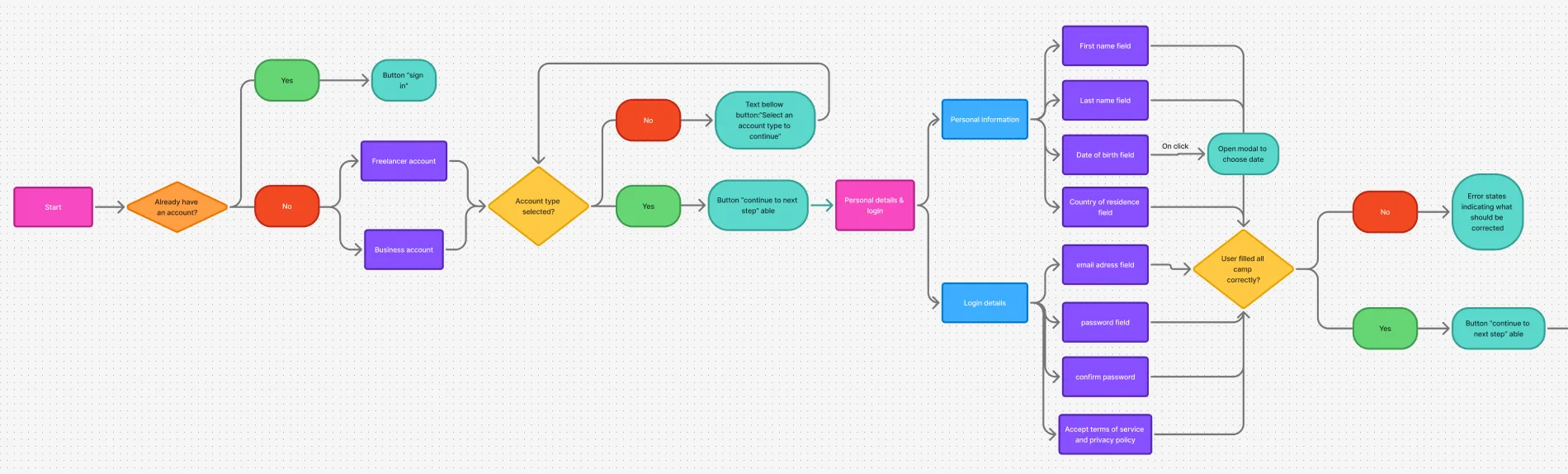 Fluxogram of the NorthPay onboarding flow