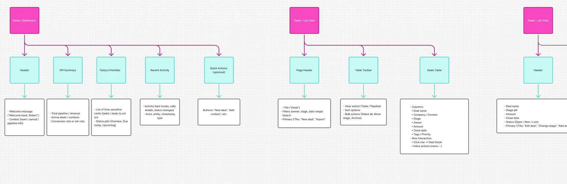Information architecture diagram