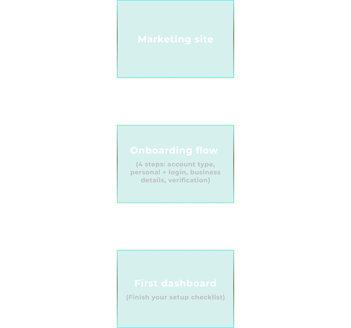 Design challenge diagram illustrating the end-to-end onboarding journey from marketing site to first dashboard.
