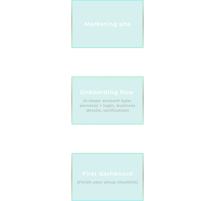 Design challenge diagram, end to end onboarding journey
