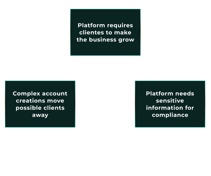 Problem & Context diagram illustrating the challenges of onboarding and KYC in fintech products.