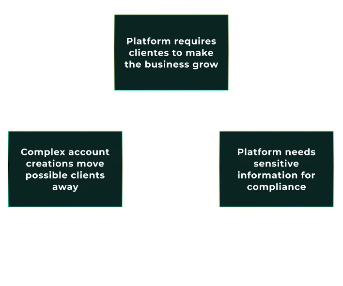 Problem and context diagram