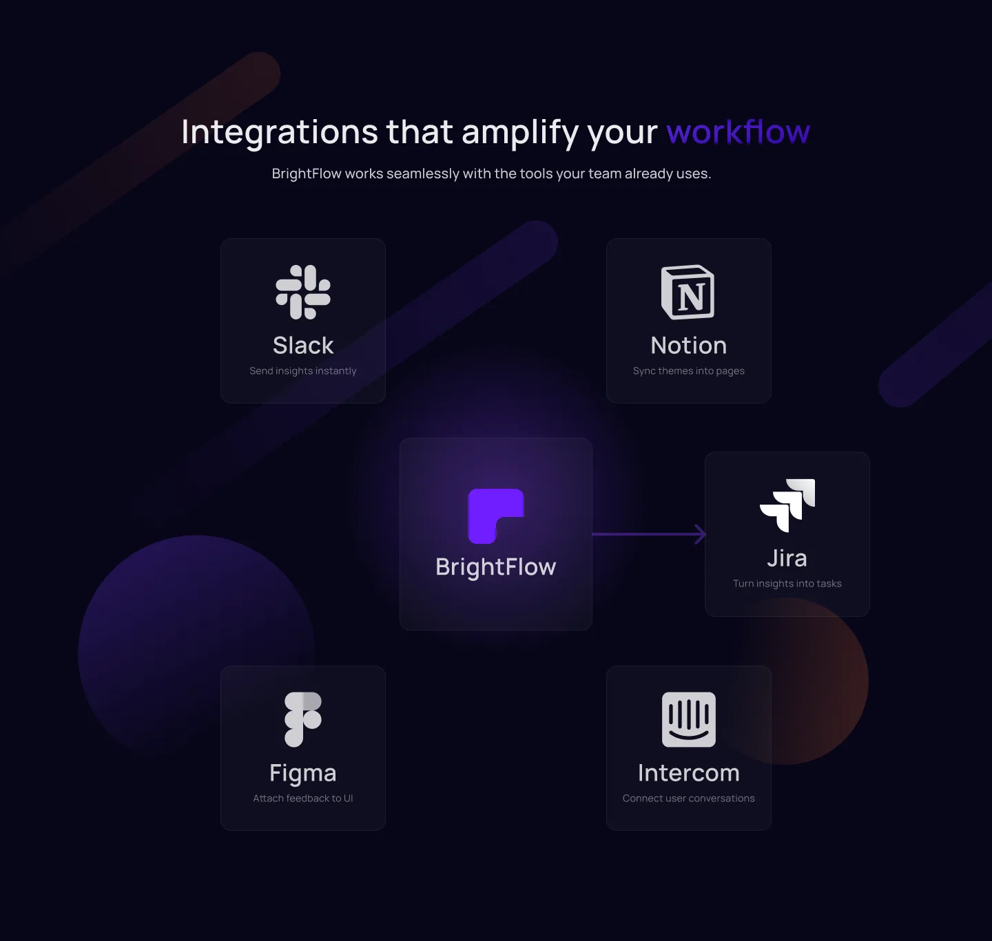 BrightFlow integrations map showing Slack, Notion, and Intercom