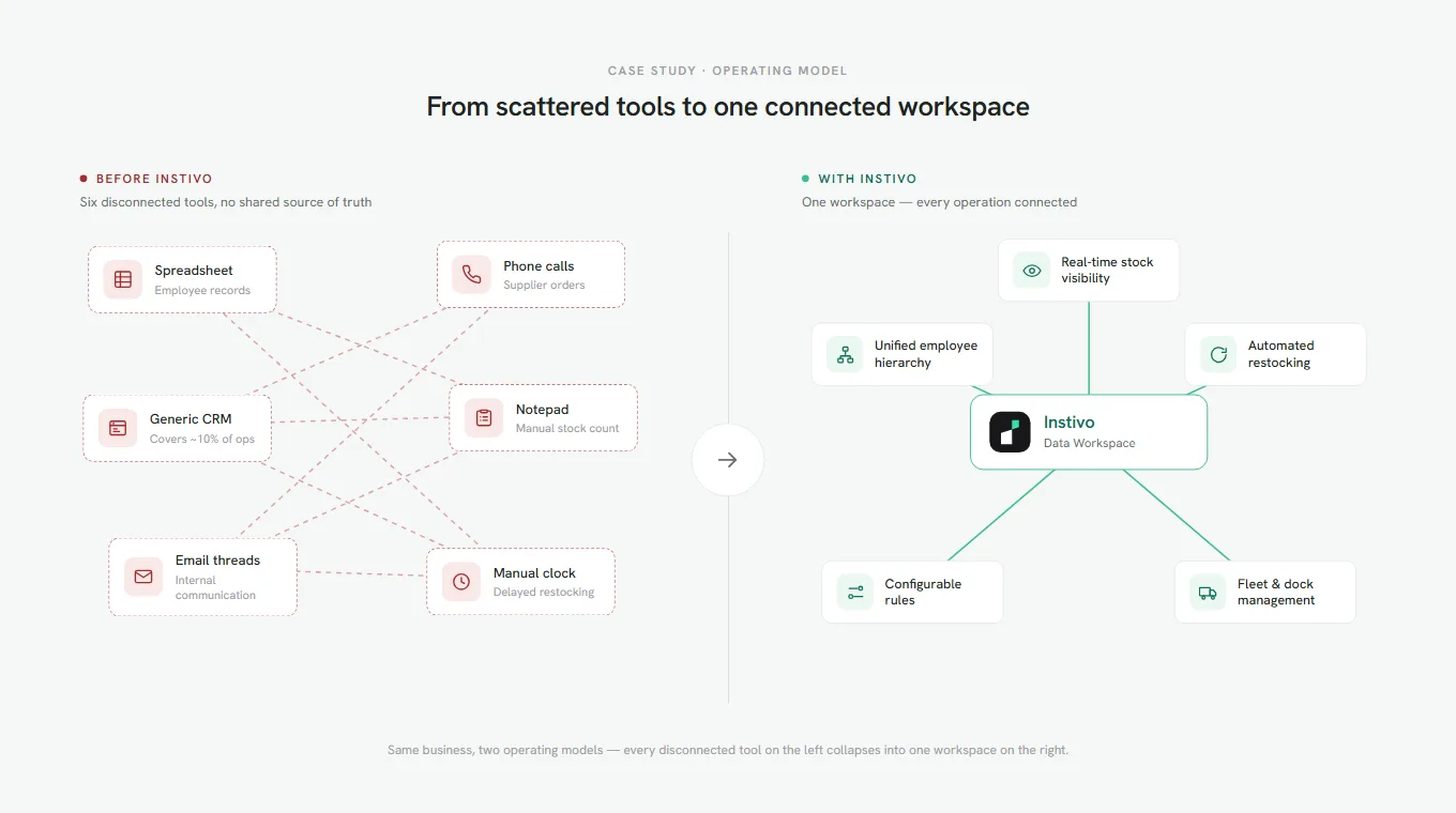 Antes e depois da Instivo: planilhas, ligações telefônicas, um CRM genérico, um bloco de notas, e-mails e um relógio manual colapsam em um workspace conectado com visibilidade de estoque em tempo real, hierarquia de funcionários unificada, reabastecimento automático, regras configuráveis e gestão de frota e doca