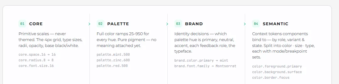 Arquitetura de tokens: camadas Core, Palette, Brand e Semantic, cada uma referenciando a de baixo
