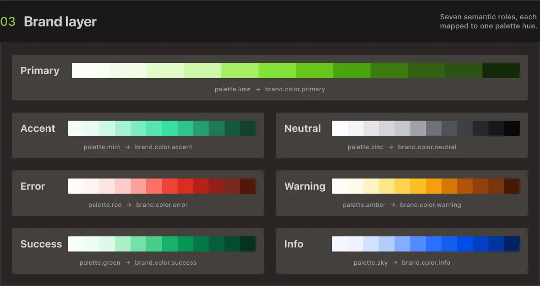 Camada Brand: sete papéis semânticos, Primary, Accent, Neutral, Error, Warning, Success, Info, cada um mapeado para uma ramp da palette