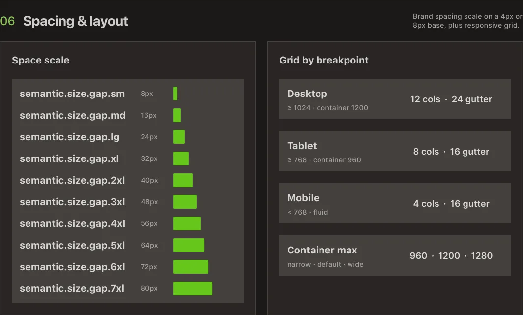 Tokens de espaçamento e layout resolvidos por breakpoint: desktop com 12 colunas e gutter de 24px, tablet com 8 colunas e gutter de 16px, mobile com 4 colunas e gutter de 16px, fluido
