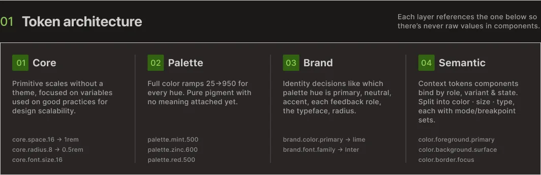 Token architecture: Core, Palette, Brand, and Semantic layers, each with example token names resolving to the layer below