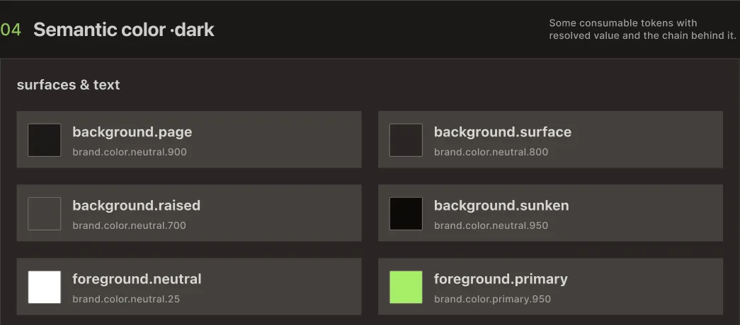 Semantic color tokens, dark mode: background.page, background.surface, background.raised, background.sunken, foreground.neutral, and foreground.primary, each resolving to a brand color value